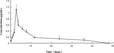 Pharmacokinetics and Main Metabolites of Anwulignan in Mice